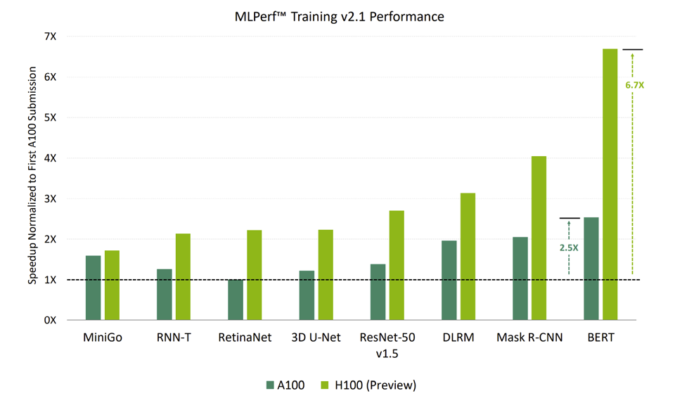 Nvidia h100 ML Performance